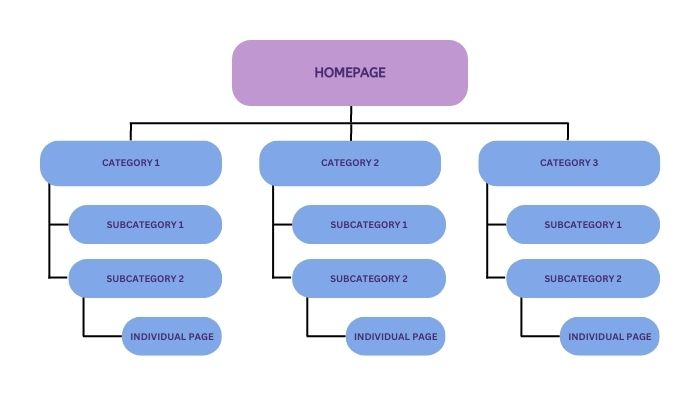 hierarchical website structure