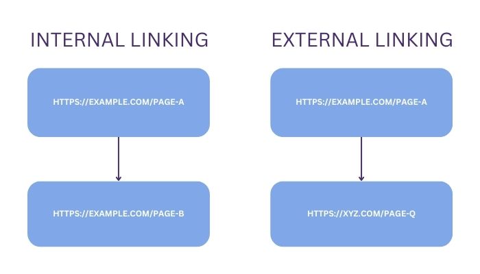 visualization of difference between internal and external linking